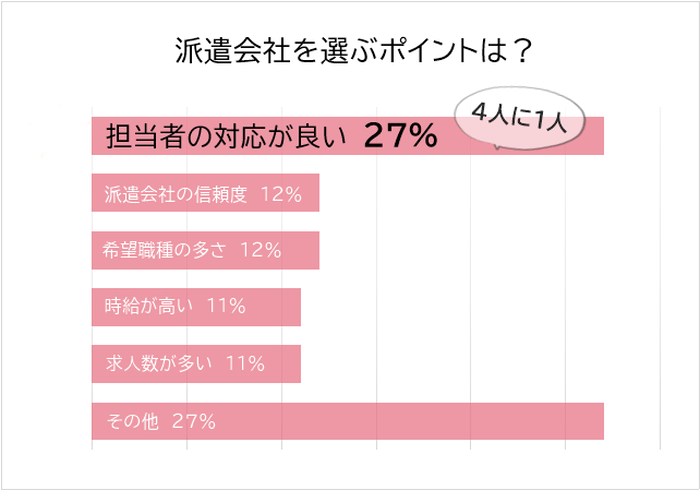 派遣会社を選ぶ上で重要なポイントは？