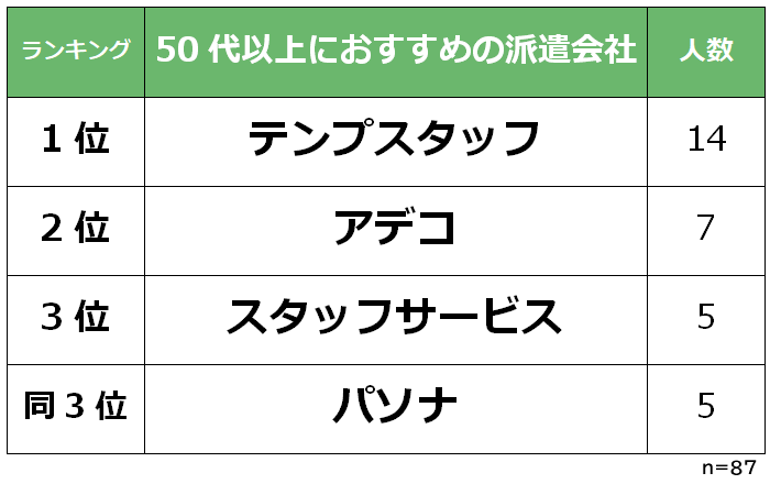 50代におすすめの派遣会社