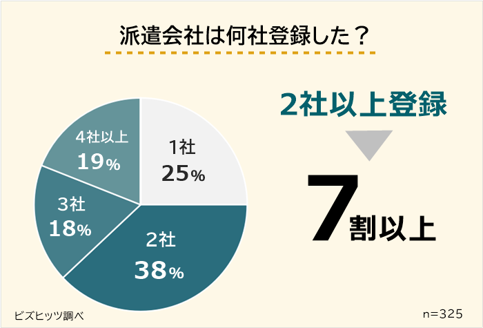 主婦 何社の派遣会社に登録したか