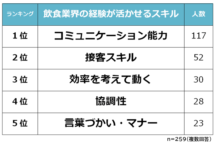 飲食業界の経験が活かせるスキル