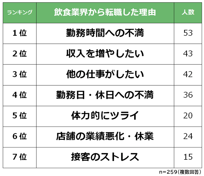 食業界からの転職理由