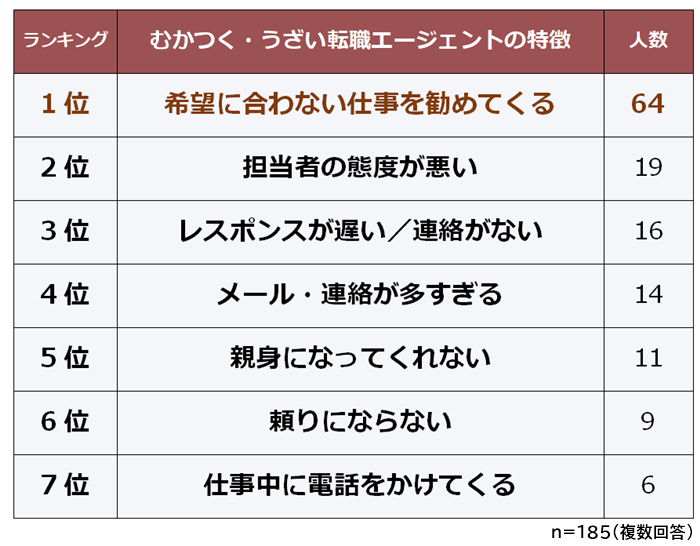 むかつく・うざいと感じる転職エージェントの特徴