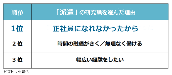 派遣研究職を選んだ理由