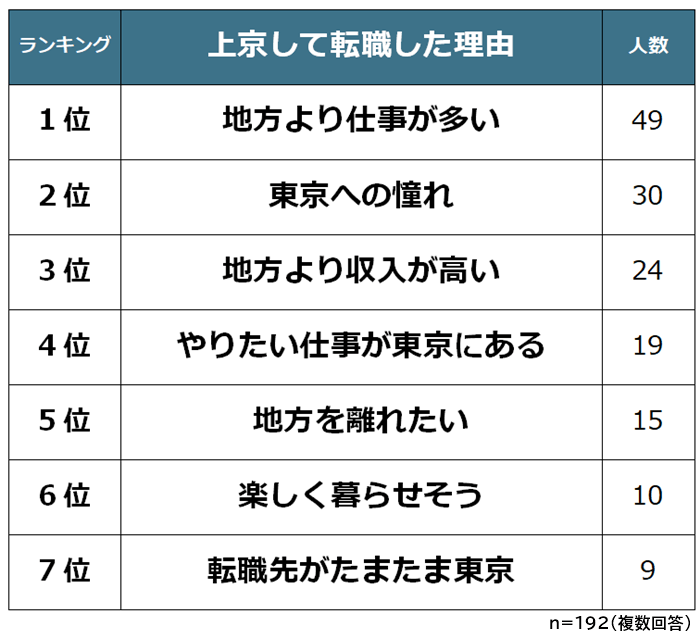 上京転職した理由