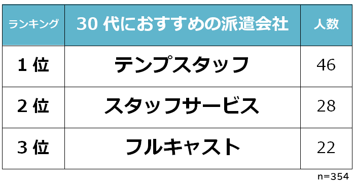 30代におすすめの派遣会社