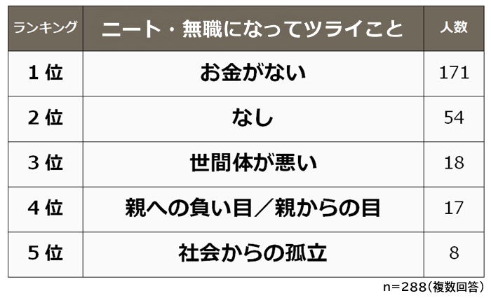 ニートになってツライこと