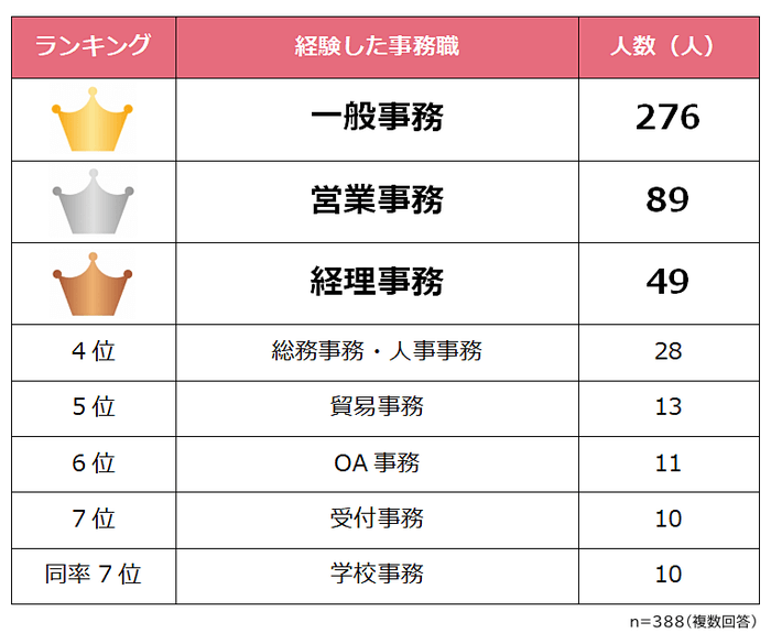 事務派遣の人気職種ランキング