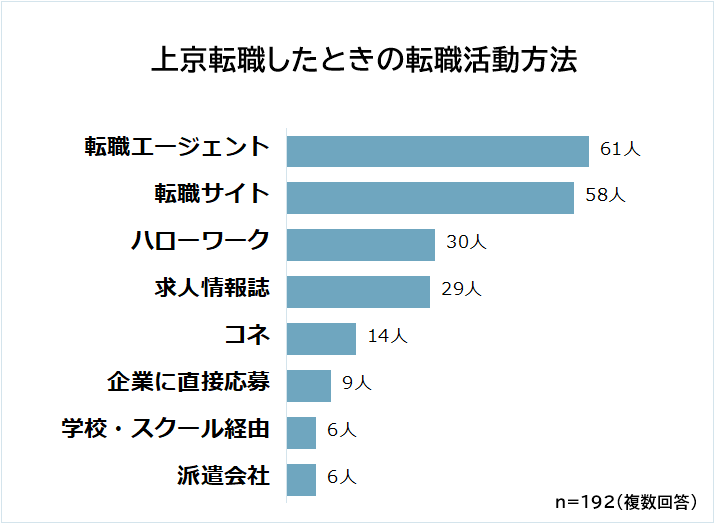 上京転職の転職活動方法