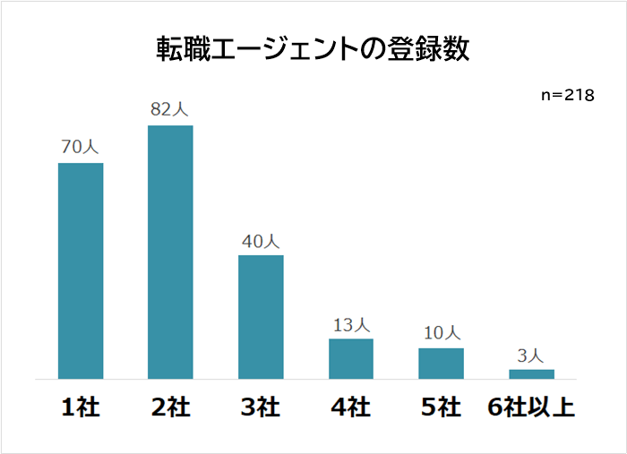 転職エージェントの登録数