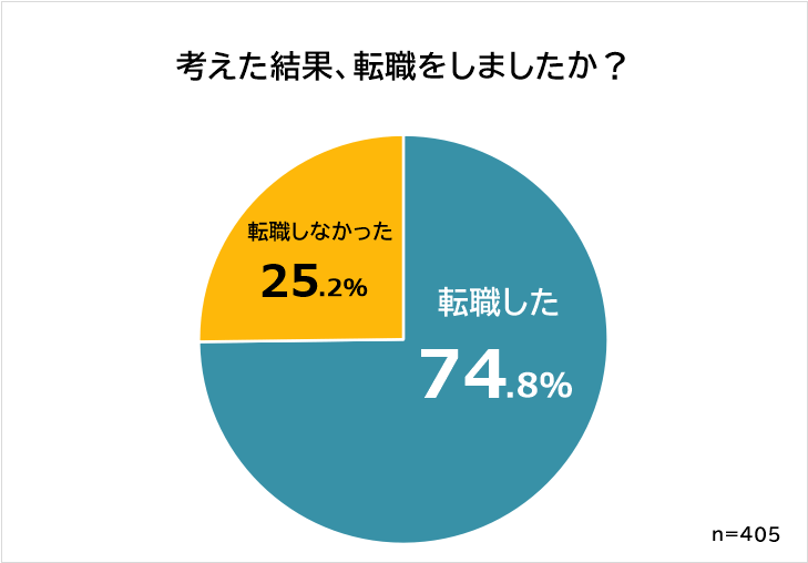 実際に転職したか