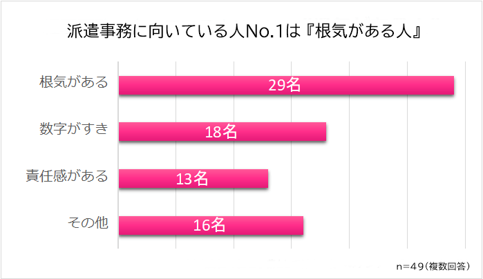 派遣事務に向いている人