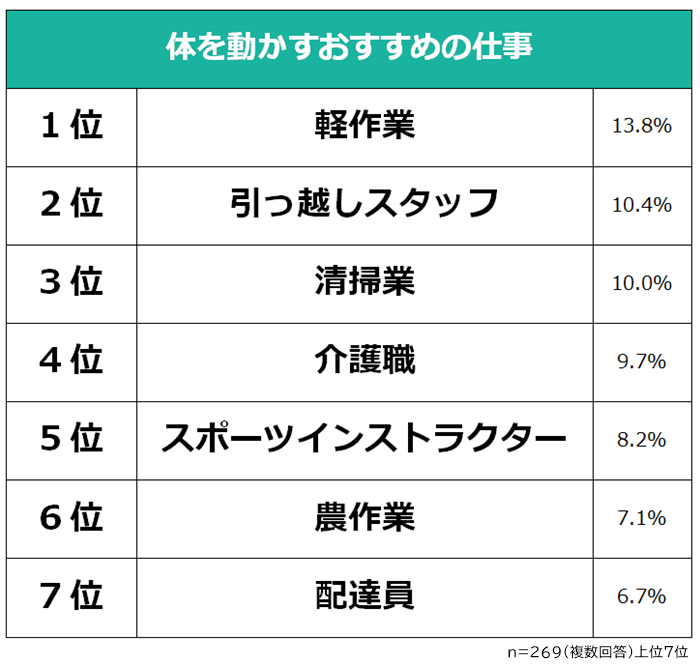 体を動かすおすすめの仕事