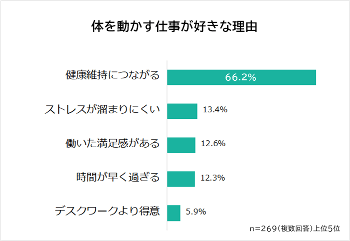 体を動かす仕事が好きな理由