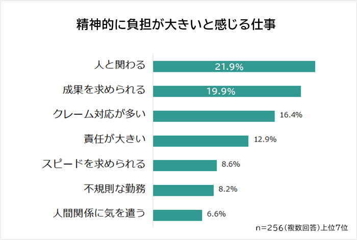 精神的に負担が大きいと感じる仕事