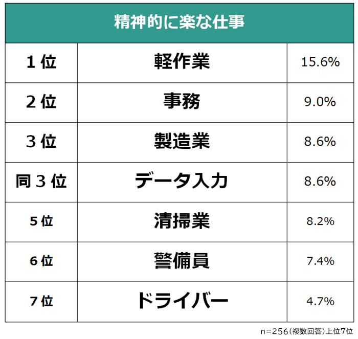 精神的に楽な仕事ランキング