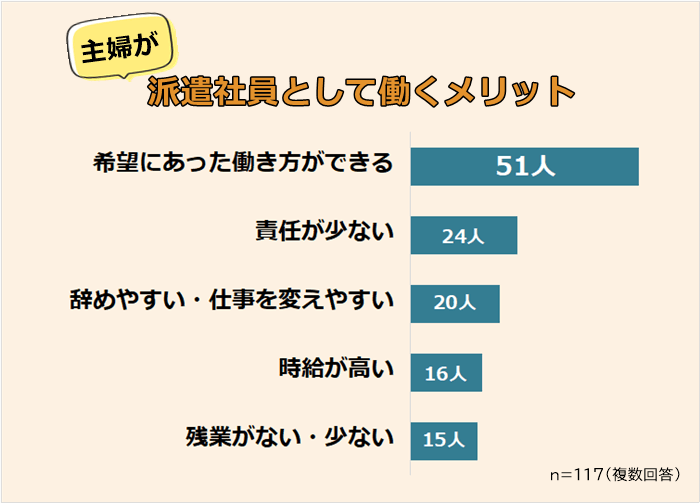 主婦が派遣社員として働くメリット