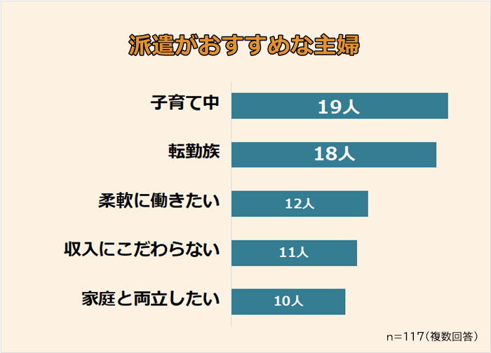 派遣がおすすめな主婦