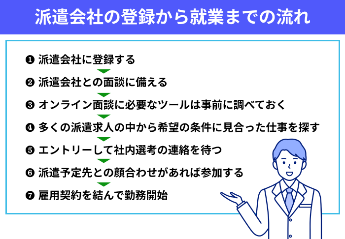 薬剤師さん向けに派遣会社の登録から就業までの流れについてのイラスト