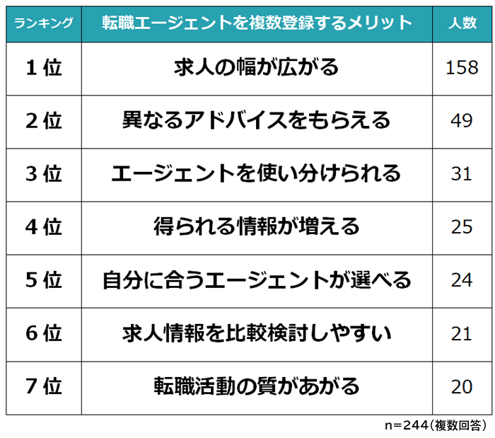 転職エージェントに複数登録するメリット