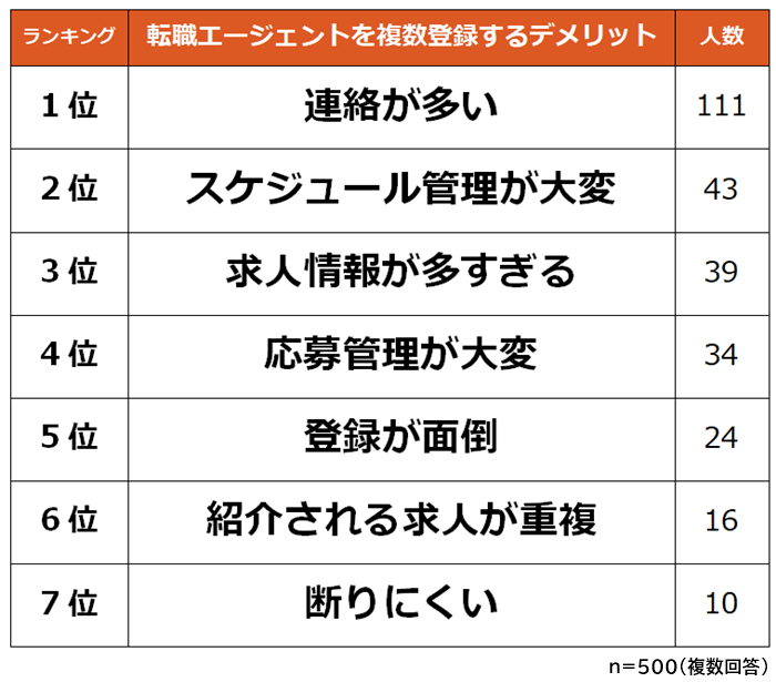 転職エージェントに複数登録するデメリットランキング