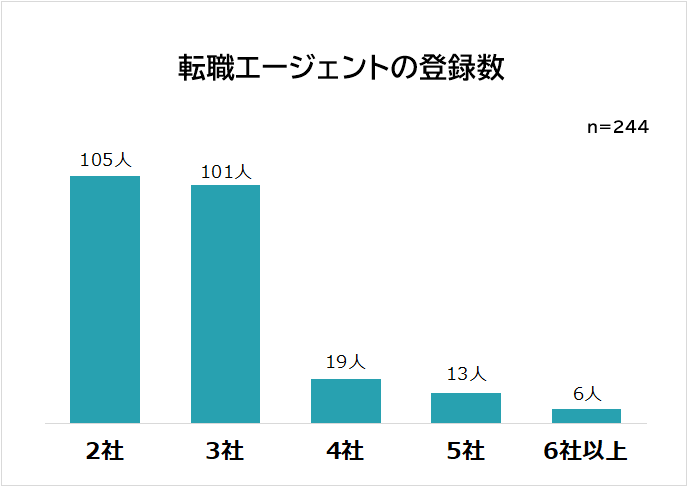 転職エージェントの登録数