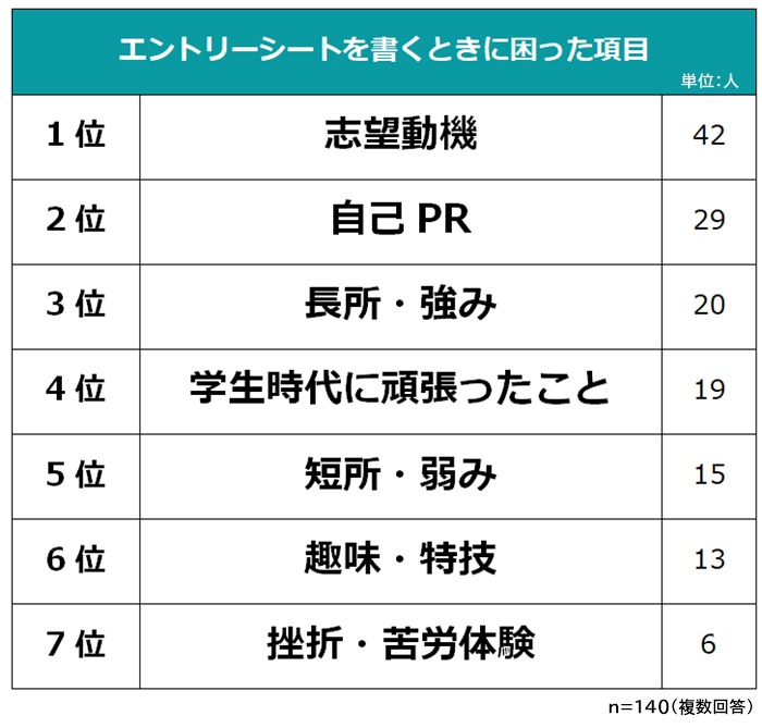 エントリーシートを書き方で困った項目