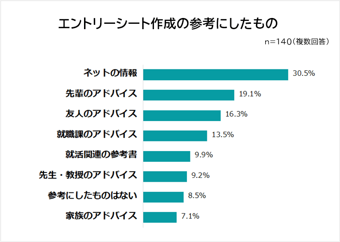 エントリーシート作成の参考にしたもの