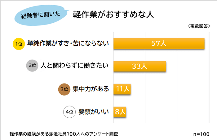 軽作業がおすすめな人の調査結果