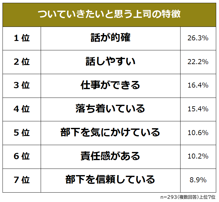 ついていきたいと思う上司の特徴