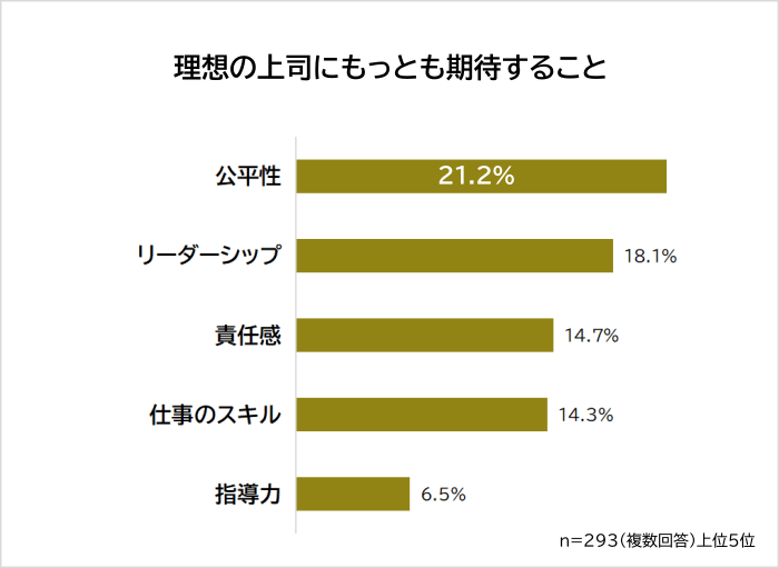 理想の上司にもっとも期待すること